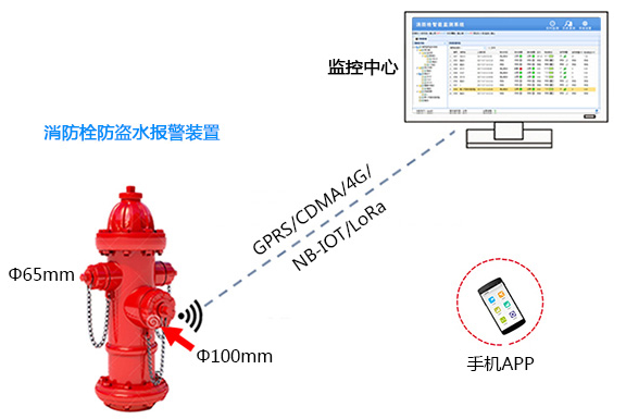 消防栓自動(dòng)化遠(yuǎn)程監(jiān)控系統(tǒng)