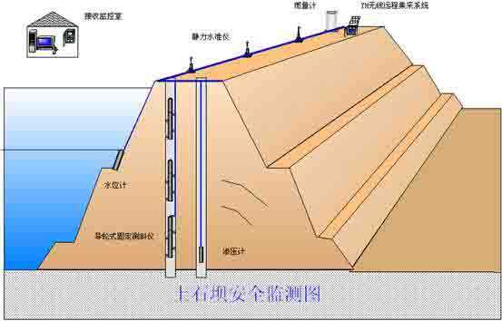 水庫(kù)大壩在線監(jiān)測(cè)系統(tǒng)