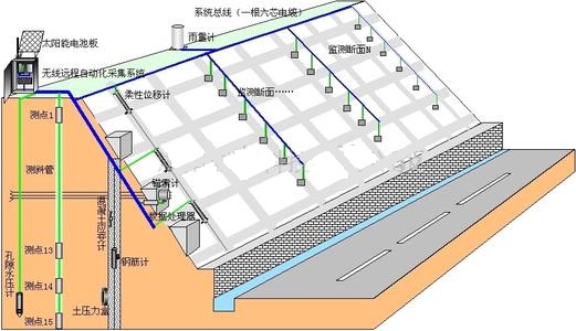 邊坡在線監(jiān)測(cè)系統(tǒng)