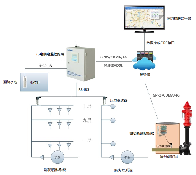 消防水系統(tǒng)自動(dòng)化遠(yuǎn)程監(jiān)測(cè)