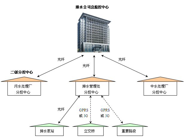 泵站遠程自動化控制