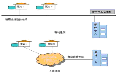 泵站控制