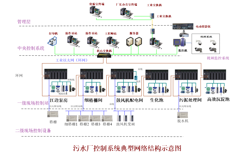 水廠自動化控制系統(tǒng)